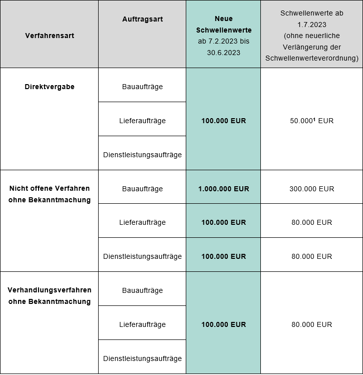 table procurement