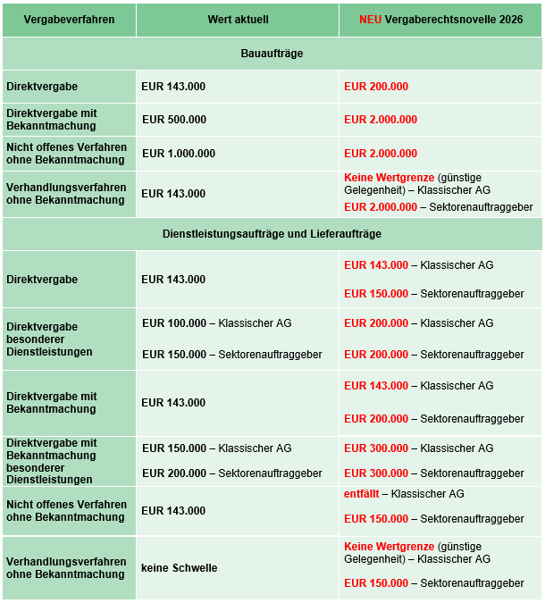 bundesvergabegetz-novelle-2026-tabelle